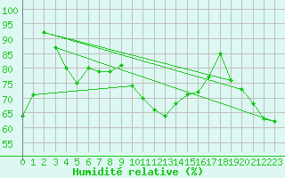 Courbe de l'humidit relative pour Vence (06)