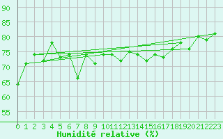 Courbe de l'humidit relative pour Sule Skerry