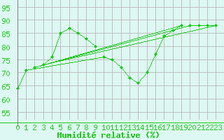 Courbe de l'humidit relative pour Hohrod (68)