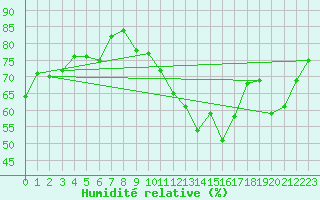 Courbe de l'humidit relative pour Zaragoza-Valdespartera