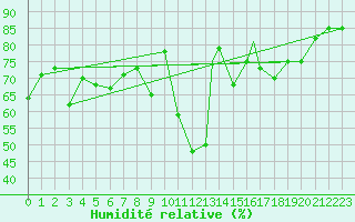 Courbe de l'humidit relative pour Praha Kbely