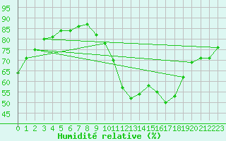 Courbe de l'humidit relative pour Champagne-sur-Seine (77)