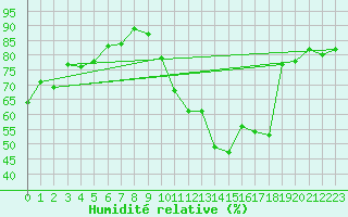 Courbe de l'humidit relative pour Toulouse-Blagnac (31)