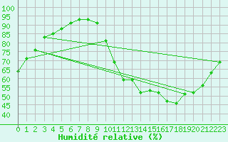 Courbe de l'humidit relative pour Tours (37)