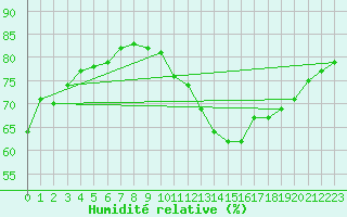 Courbe de l'humidit relative pour Montlimar (26)