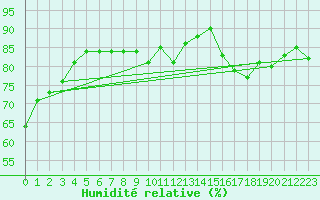 Courbe de l'humidit relative pour Lignerolles (03)