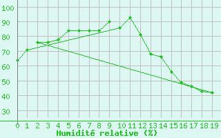 Courbe de l'humidit relative pour Rochester, Greater Rochester International Airport