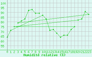 Courbe de l'humidit relative pour Valence (26)