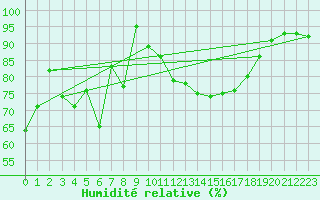 Courbe de l'humidit relative pour Kyritz