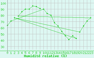 Courbe de l'humidit relative pour Avord (18)