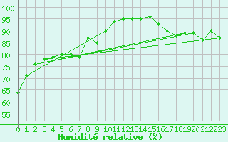 Courbe de l'humidit relative pour Castellbell i el Vilar (Esp)