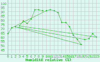 Courbe de l'humidit relative pour Metz (57)