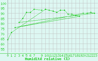 Courbe de l'humidit relative pour Bruxelles (Be)