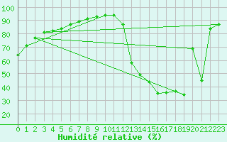 Courbe de l'humidit relative pour Algonquin Park East Gate