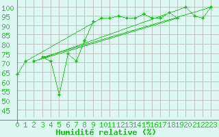 Courbe de l'humidit relative pour Pratica Di Mare