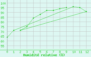 Courbe de l'humidit relative pour Saint-Camille-de-Lellis