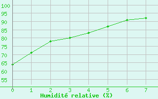 Courbe de l'humidit relative pour Valence d'Agen (82)