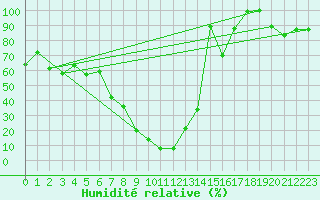 Courbe de l'humidit relative pour Gornergrat