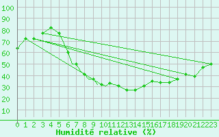 Courbe de l'humidit relative pour Mostar