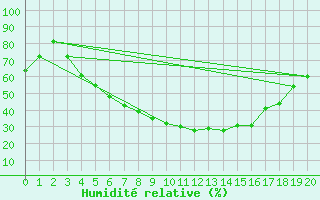 Courbe de l'humidit relative pour Utti Lentoportintie