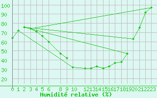 Courbe de l'humidit relative pour Pello