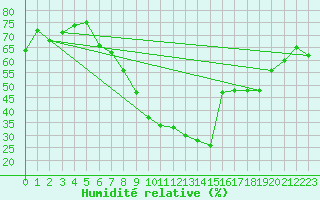Courbe de l'humidit relative pour Calanda
