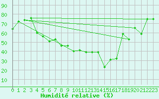 Courbe de l'humidit relative pour Kars