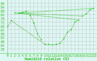 Courbe de l'humidit relative pour Grossenzersdorf