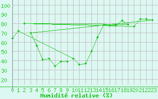 Courbe de l'humidit relative pour Solenzara - Base arienne (2B)