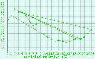 Courbe de l'humidit relative pour Dijon / Longvic (21)