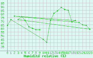 Courbe de l'humidit relative pour Neusiedl am See