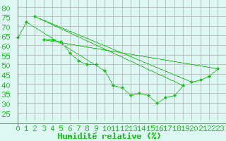 Courbe de l'humidit relative pour Aubenas - Lanas (07)