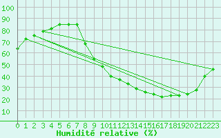 Courbe de l'humidit relative pour Charmant (16)
