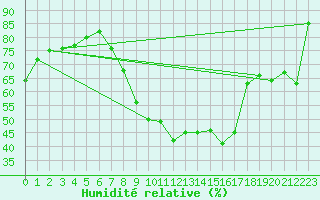 Courbe de l'humidit relative pour Bziers Cap d'Agde (34)