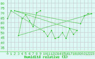 Courbe de l'humidit relative pour La Molina