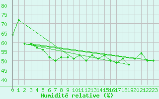 Courbe de l'humidit relative pour Crest (26)