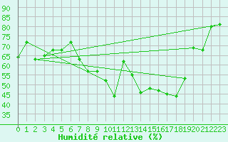 Courbe de l'humidit relative pour Apelsvoll