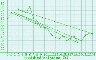 Courbe de l'humidit relative pour Cap Cpet (83)