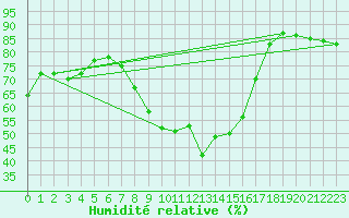 Courbe de l'humidit relative pour Palacios de la Sierra