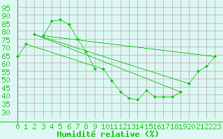 Courbe de l'humidit relative pour Bad Ragaz
