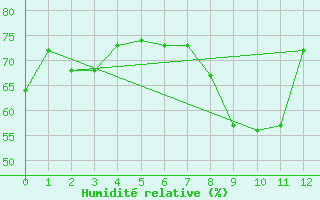 Courbe de l'humidit relative pour Vinga