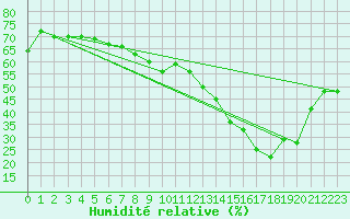 Courbe de l'humidit relative pour Salen-Reutenen
