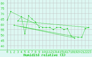 Courbe de l'humidit relative pour La Dle (Sw)