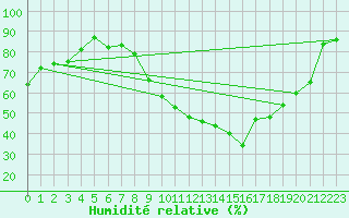 Courbe de l'humidit relative pour Valence (26)