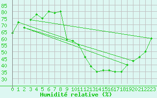 Courbe de l'humidit relative pour Florennes (Be)