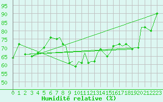 Courbe de l'humidit relative pour Sandane / Anda