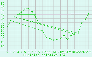 Courbe de l'humidit relative pour Le Luc - Cannet des Maures (83)