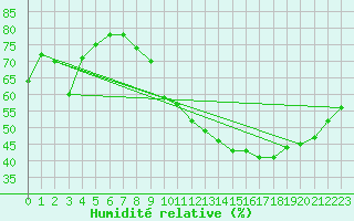 Courbe de l'humidit relative pour Orly (91)