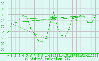Courbe de l'humidit relative pour Weimar-Schoendorf
