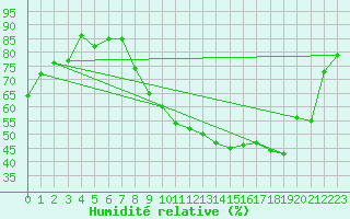 Courbe de l'humidit relative pour Dole-Tavaux (39)
